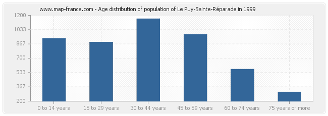 Age distribution of population of Le Puy-Sainte-Réparade in 1999